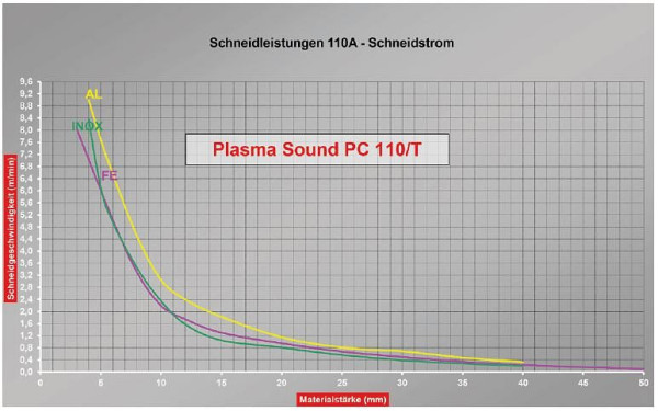 ELMAG plazmový invertor CEBORA, PLASMA SOUND PC 110/T, čl.336, vrátane horáka CP162C MAR/6m & zemného kábla 6m, 55814